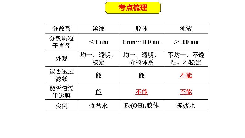 2023年人教版新教材安徽省高中化学学业水平考试复习第二单元  化学物质及其变化 课件第7页