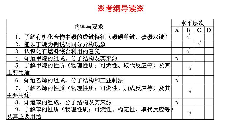 2023年人教版新教材安徽省高中化学学业水平考试复习第七单元  有机化合物 课件第2页