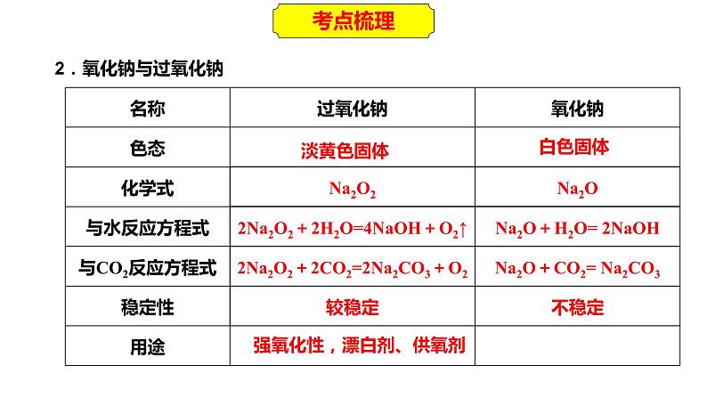 2023年人教版新教材安徽省高中化学学业水平考试复习第三单元  金属及其化合物 课件第7页