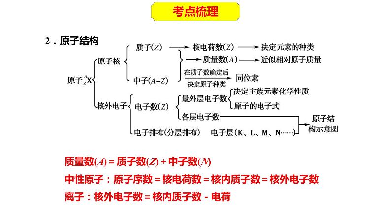 2023年人教版新教材安徽省高中化学学业水平考试复习第五单元  物质结构  元素周期律 课件第4页