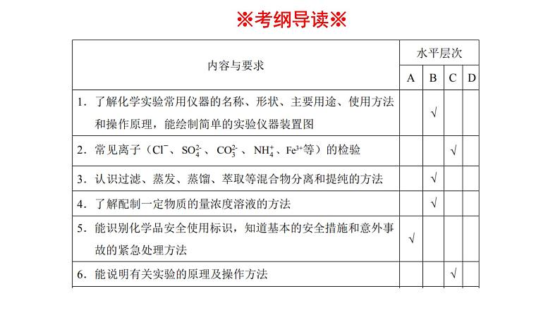 2023年人教版新教材安徽省高中化学学业水平考试复习第一单元 从实验学化学 主题1 化学实验基础 课件第3页