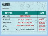 物质的分类及转化（第二课时）课件PPT