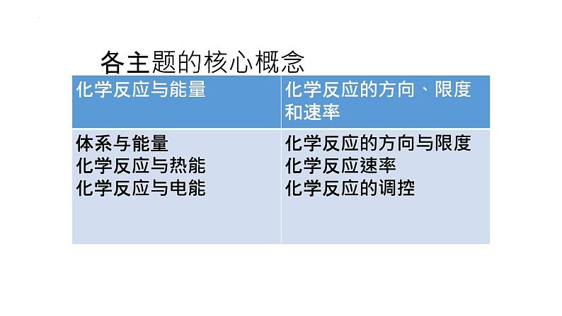 2023届高三化学一轮复习 单元教学——能量、化学反应速率、化学平衡的思考课件第6页