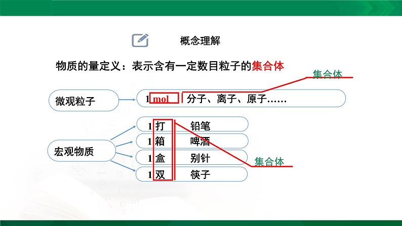 2.3.1 物质的量的单位——摩尔课件PPT05