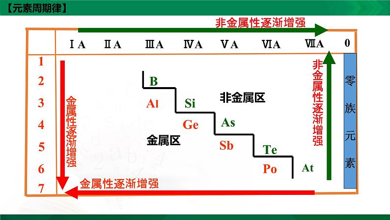 4.2.2 元素周期表和元素周期律的应用（课件精讲）02