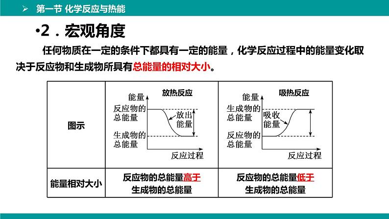 6.1化学反应与能量变化  课件  高一下学期化学人教版（2019）必修第二册第8页