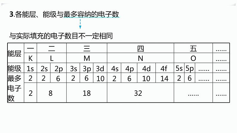 高中化学选择性必修二（人教A版）第一章  第1节　第1课时　能层与能级　基态与激发态　原子光谱 练习课件07