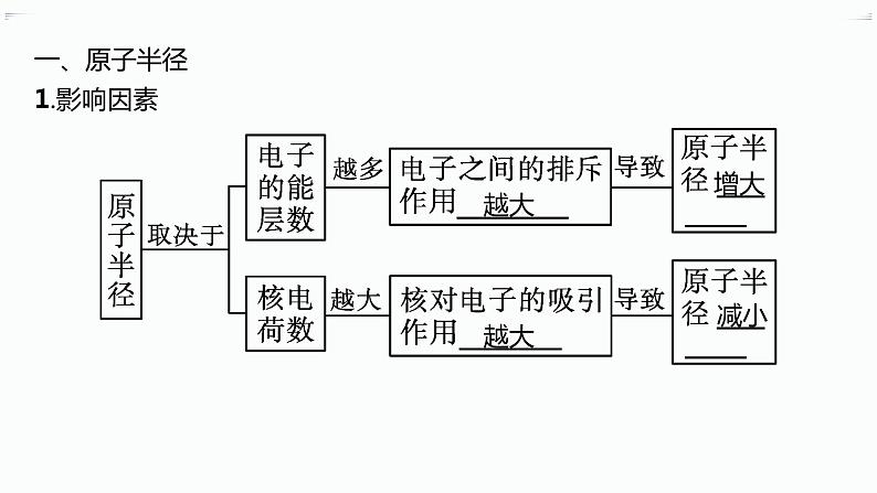 高中化学选择性必修二（人教A版）第一章  第2节　第2课时　元素周期律 练习课件05