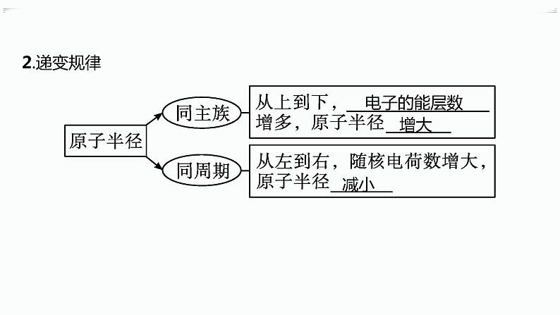 高中化学选择性必修二（人教A版）第一章  第2节　第2课时　元素周期律 练习课件06