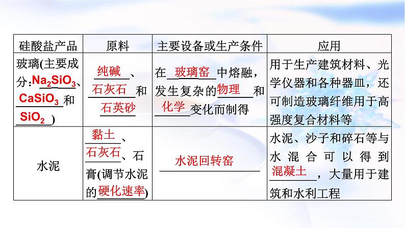 人教版高中化学必修第二册第5章第3节无机非金属材料教学课件第7页