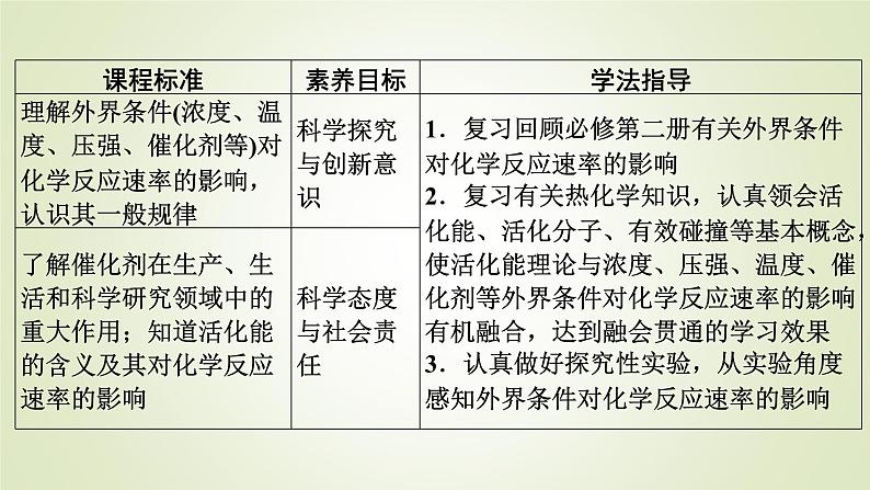 人教版高中化学选择性必修1第2章第1节第2课时影响化学反应速率的因素 活化能教学课件02