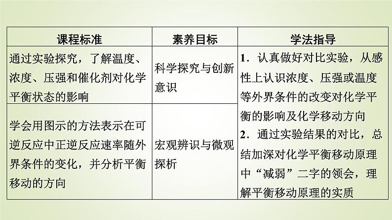 人教版高中化学选择性必修1第2章第2节第3课时影响化学平衡的因素教学课件第2页