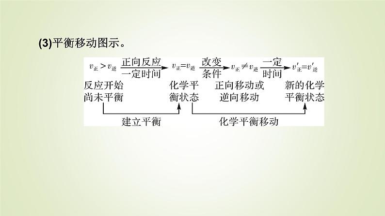 人教版高中化学选择性必修1第2章第2节第3课时影响化学平衡的因素教学课件第5页