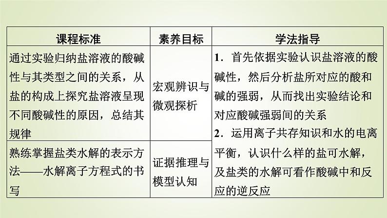 人教版高中化学选择性必修1第3章第3节第1课时盐类的水解教学课件02