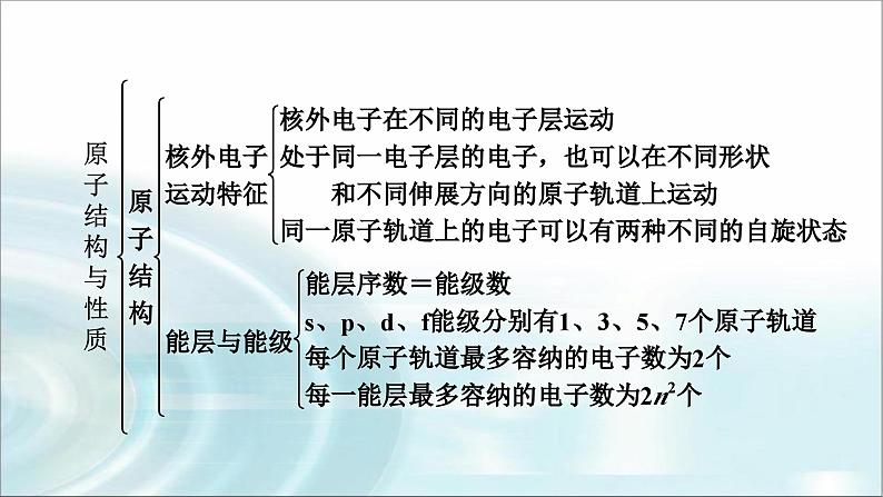 人教版高中化学选择性必修2第一章本章总结1教学课件第3页