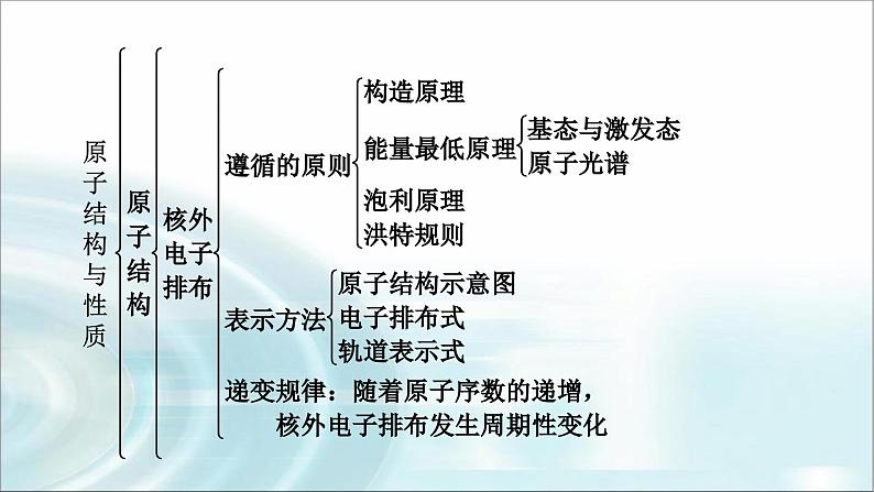 人教版高中化学选择性必修2第一章本章总结1教学课件第4页