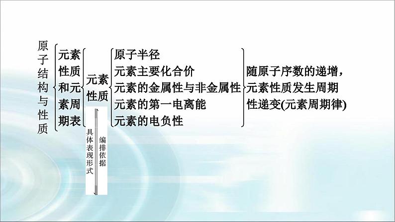 人教版高中化学选择性必修2第一章本章总结1教学课件第5页