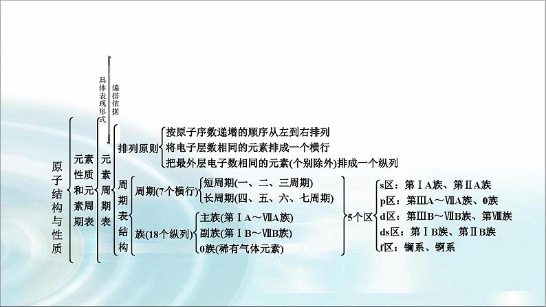 人教版高中化学选择性必修2第一章本章总结1教学课件第6页