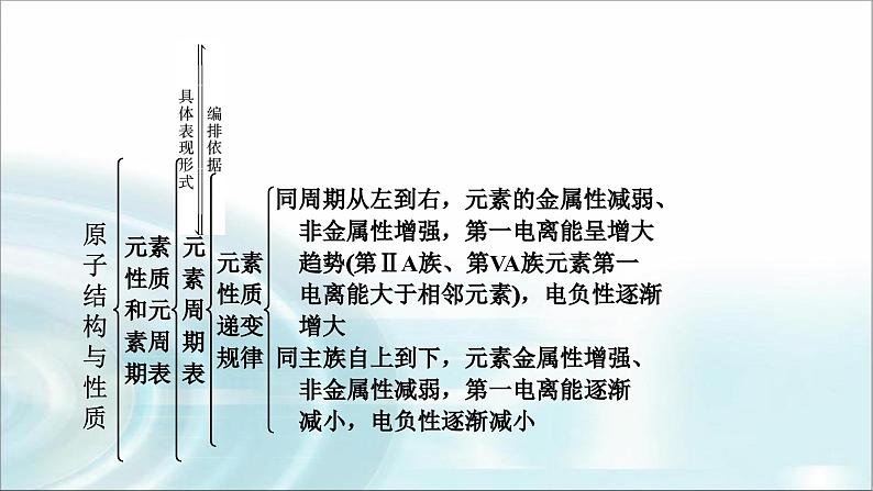 人教版高中化学选择性必修2第一章本章总结1教学课件第7页