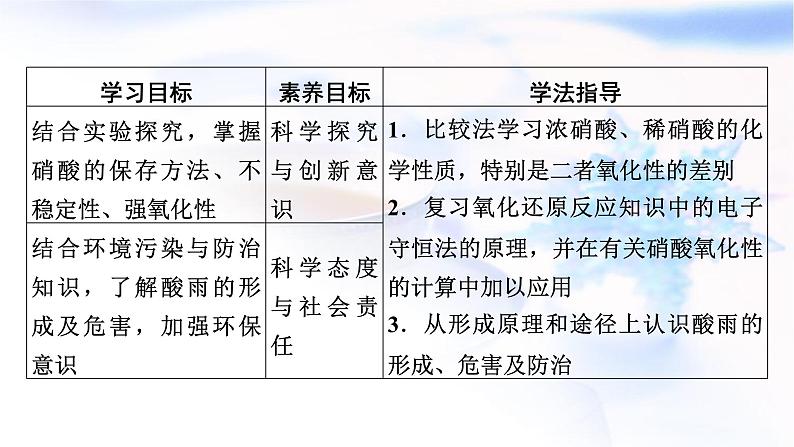 人教版高中化学必修第二册第5章第2节第3课时硝酸 酸雨及防治教学课件02