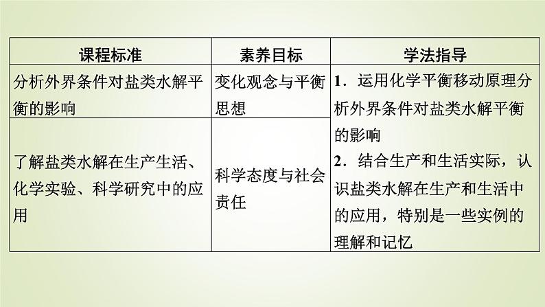 人教版高中化学选择性必修1第3章第3节第2课时影响盐类水解的主要因素教学课件第2页