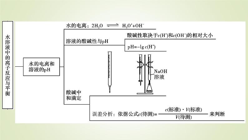 人教版高中化学选择性必修1本章总结3教学课件04