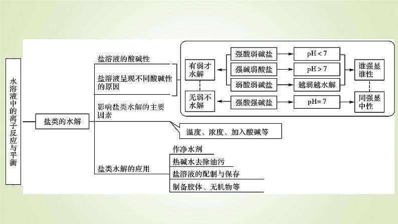 人教版高中化学选择性必修1本章总结3教学课件05