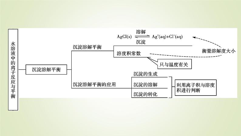 人教版高中化学选择性必修1本章总结3教学课件06