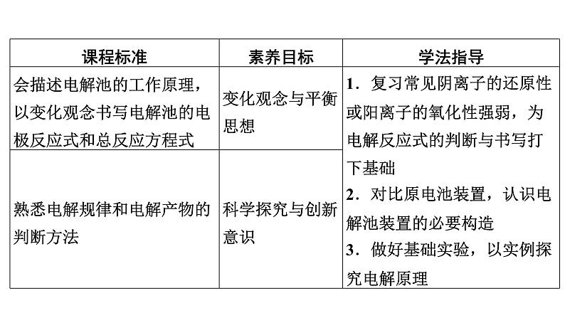 人教版高中化学选择性必修1第4章第2节第1课时电解原理教学课件第2页