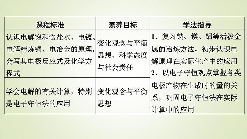 人教版高中化学选择性必修1第4章第2节第2课时电解原理的应用教学课件第2页