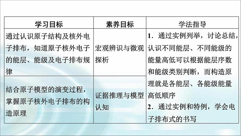 人教版高中化学选择性必修2第1章第1节第1课时能层与能级 原子光谱 构造原理与电子排布式教学课件第6页