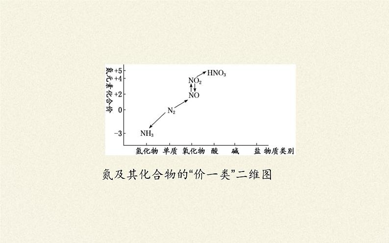 人教版（2019）高中化学必修第二册5.2氮的循环课件PPT第4页