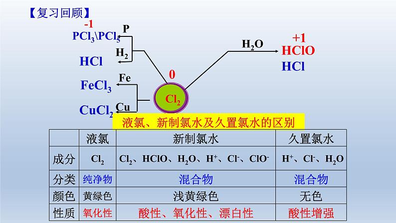 课件第二章 第二节 第二课时 《氯气与碱的反应 氯离子的检验》第3页