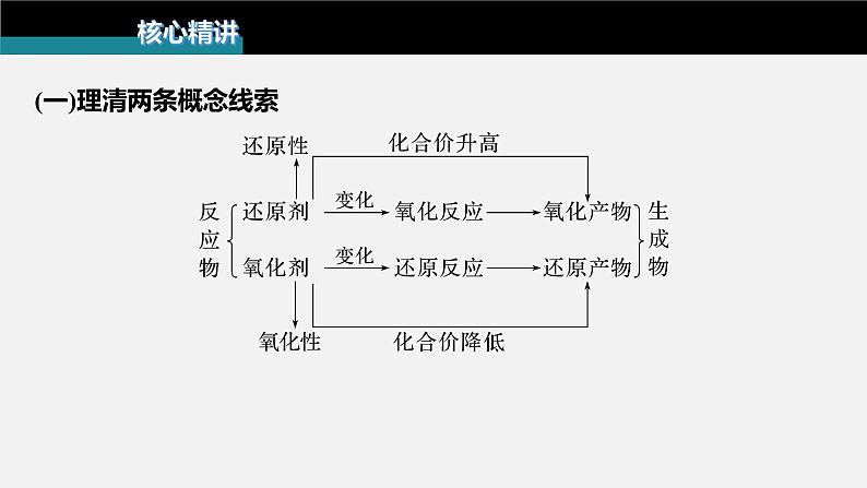 新高考版高考化学二轮复习（新高考版） 第1部分 专题突破  专题5　氧化还原反应的概念、规律及应用课件PPT07