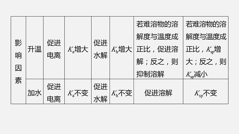 新高考版高考化学二轮复习（新高考版） 第1部分 专题突破  专题16　溶液中的三大平衡及应用课件PPT第6页