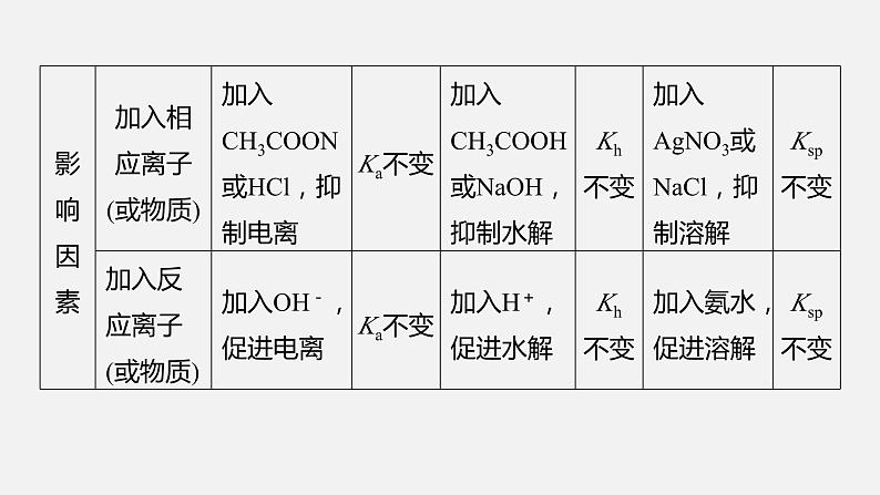 新高考版高考化学二轮复习（新高考版） 第1部分 专题突破  专题16　溶液中的三大平衡及应用课件PPT第7页