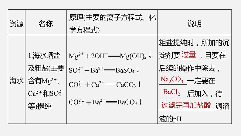 新高考版高考化学二轮复习（新高考版） 第2部分 回扣基础 规范答题  六、重要的化工生产课件PPT03