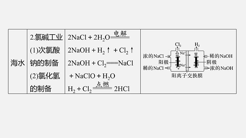 新高考版高考化学二轮复习（新高考版） 第2部分 回扣基础 规范答题  六、重要的化工生产课件PPT04