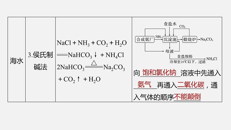 新高考版高考化学二轮复习（新高考版） 第2部分 回扣基础 规范答题  六、重要的化工生产课件PPT05