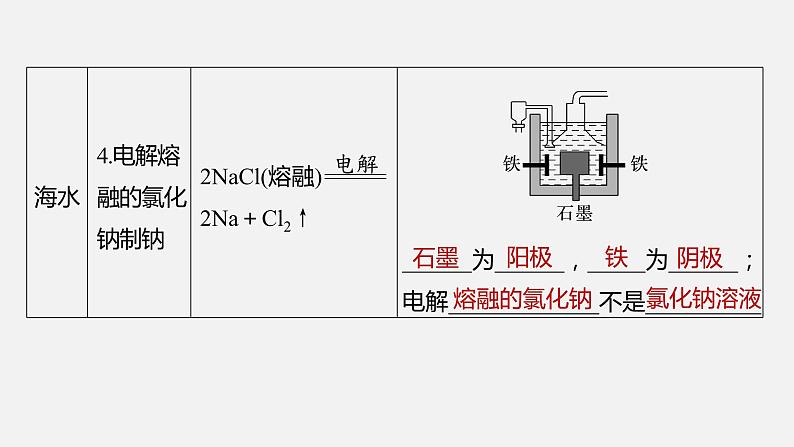 新高考版高考化学二轮复习（新高考版） 第2部分 回扣基础 规范答题  六、重要的化工生产课件PPT06