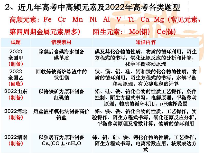 2023届高三化学第二轮复习： 专题1------化学工艺流程题解题思路指导1课件PPT第4页