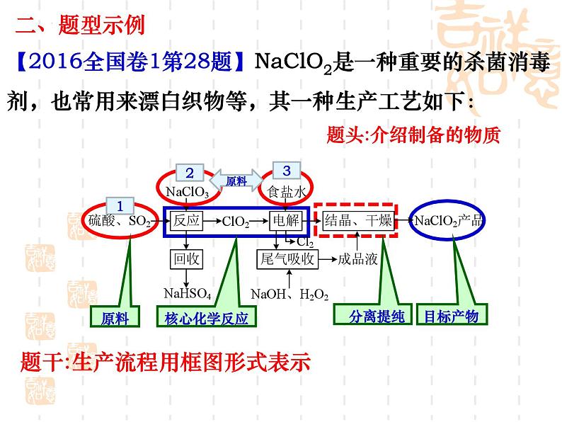 2023届高三化学第二轮复习： 专题1------化学工艺流程题解题思路指导1课件PPT第6页