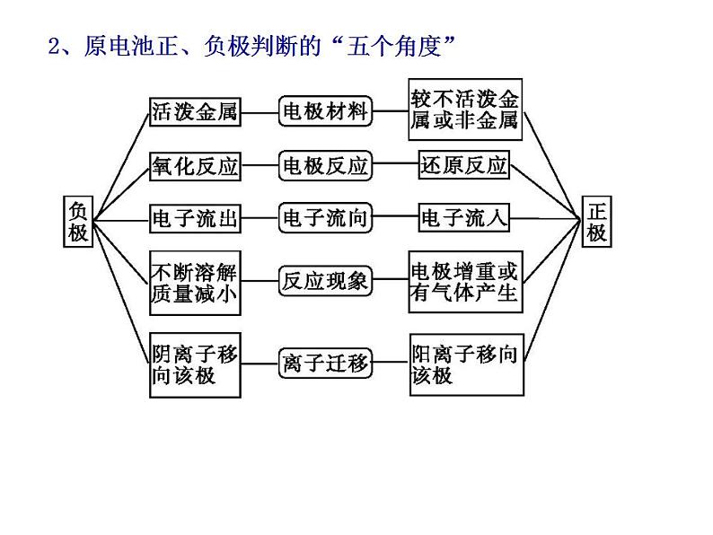 2023届高三化学第二轮复习： 专题六------化学能与电能课件PPT第3页