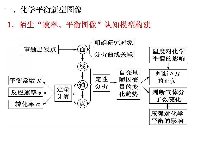 2023届高三化学第二轮复习： 专题七------化学反应速率与化学平衡课件PPT第6页