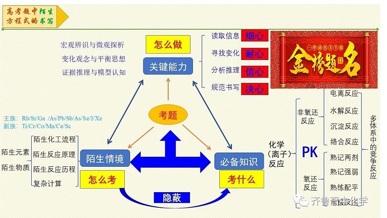 2023届高三化学第二轮复习： 专题十二 各类方程式的书写课件PPT02