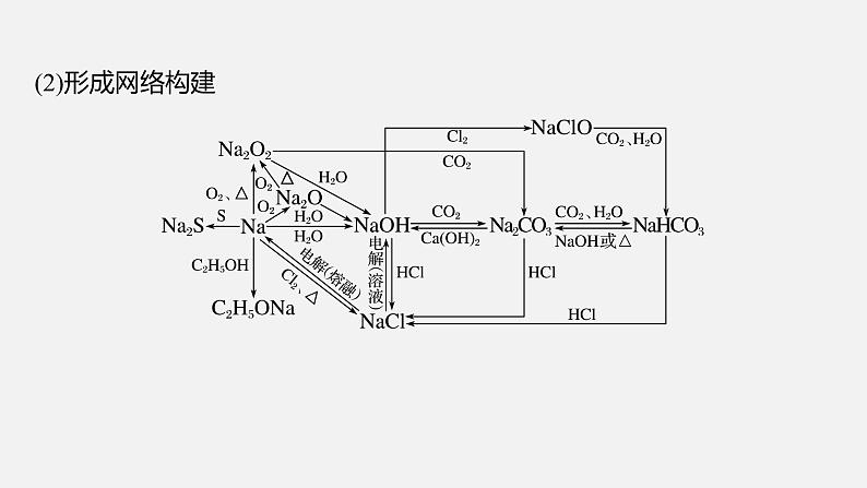 新高考版高考化学二轮复习（新高考版） 第1部分 专题突破  专题8　常见无机物性质的转化课件PPT06