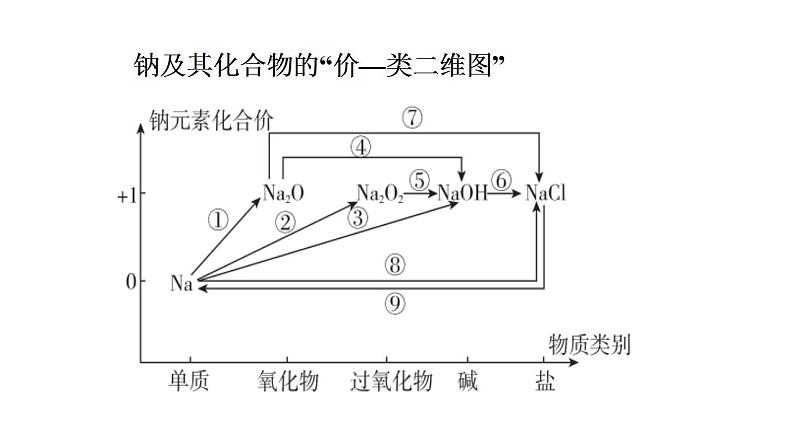 专题突破07 钠及其化合物-2022-2023学年高一化学同步重难点专项突破（人教版2019必修第一册）课件PPT第2页