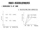 专题突破15 利用“价态二维图”认识铁及其化合物的关系-2022-2023学年高一化学同步重难点专项突破（人教版2019必修第一册）课件PPT