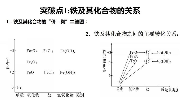 专题突破15 利用“价态二维图”认识铁及其化合物的关系-2022-2023学年高一化学同步重难点专项突破（人教版2019必修第一册）课件PPT02