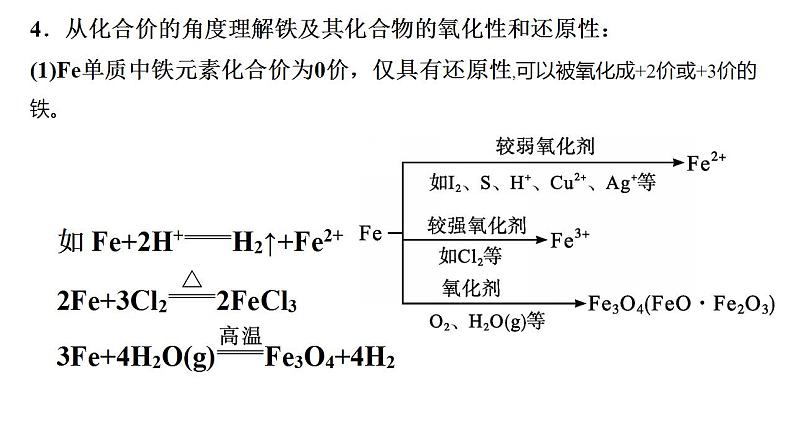 专题突破15 利用“价态二维图”认识铁及其化合物的关系-2022-2023学年高一化学同步重难点专项突破（人教版2019必修第一册）课件PPT04